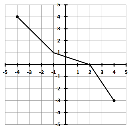 Graph for inverse‑value question