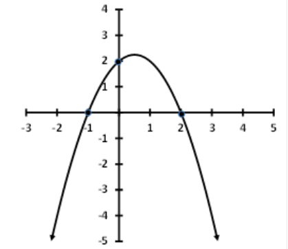 Graph of quadratic