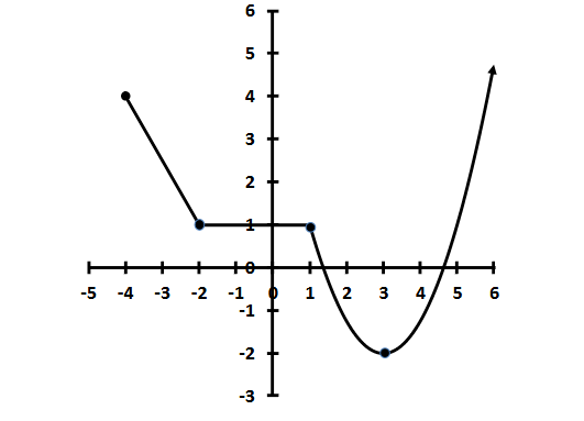 Piece‑wise curve for Q 4