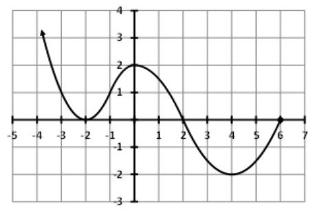 Graph of f&rsquo;(x)