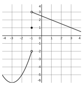 Graph of  for Problems 5 and 6