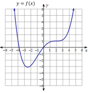 Graph of  for Problem 10