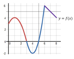 Graph of  for Problem 4