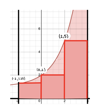 Sums with rectangles